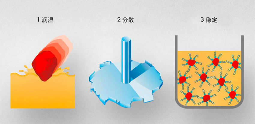 顏料附聚體的潤濕、分散和穩定