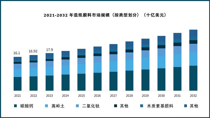 2021-2032 年造紙顏料市場規模（按類型劃分）（十億美元）