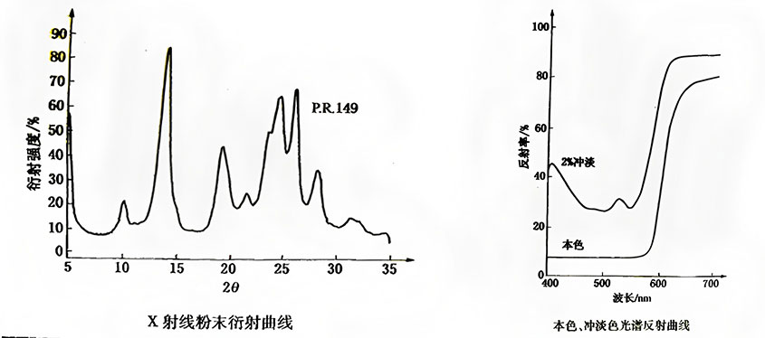 有機顏料紅149衍射曲線和光譜反射曲線示意圖
