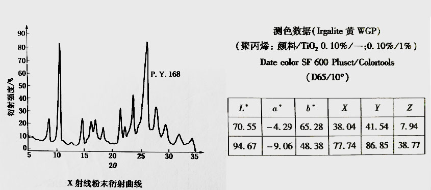 顏料黃168 X射線粉末衍射曲線圖