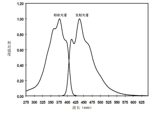 巴斯夫OB-CO增白劑吸收和發射光譜