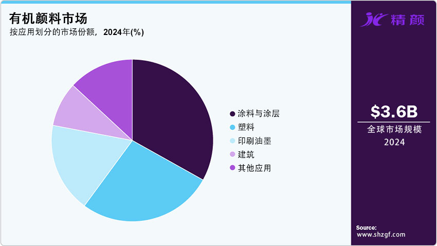 按應(yīng)用劃分的有機(jī)顏料市場份額