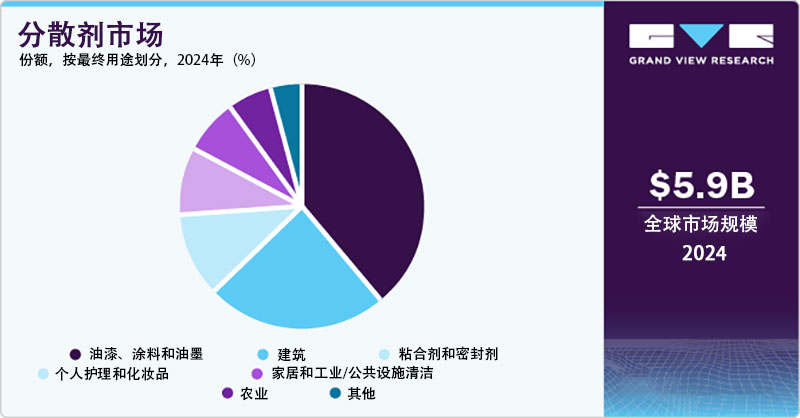 按最終用途劃分2024年分散劑市場份額