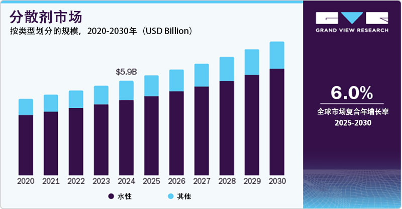 2024年分散劑市場份額，按類型劃分