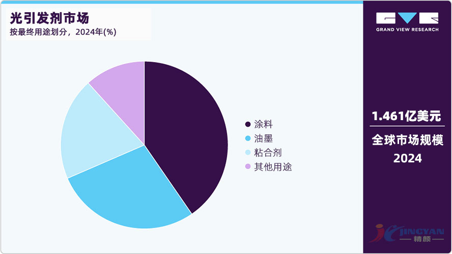 光引發劑最終用途市場劃分