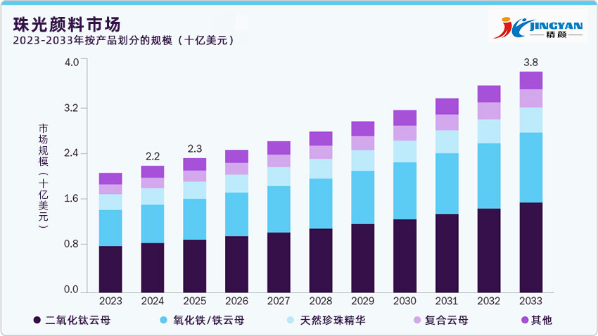 珠光顏料市場2023-2033年按產品劃分的規模