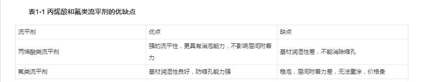 丙烯酸流平劑和氟類流平劑優缺點