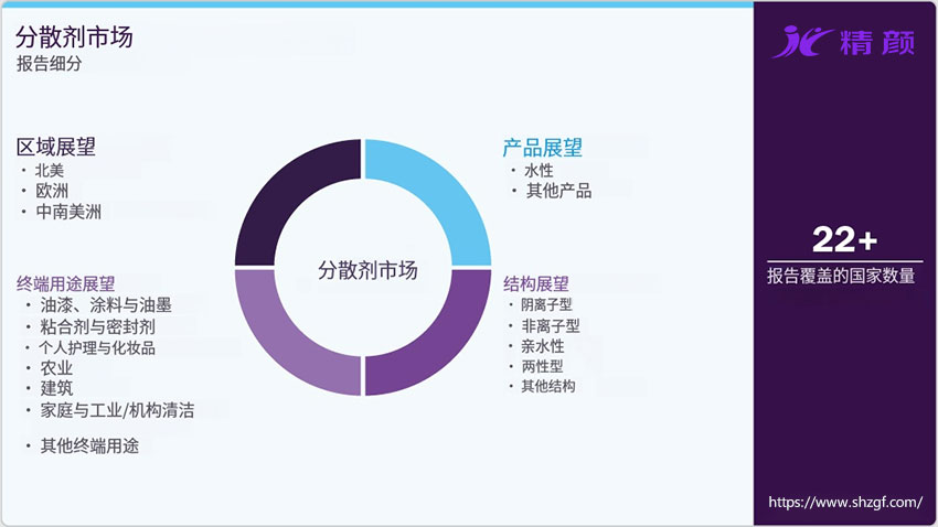 分散劑市場報告細分