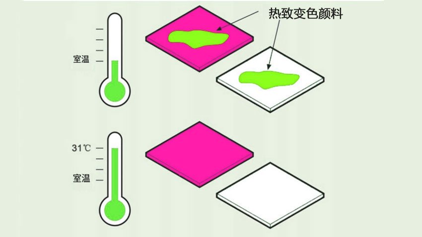 熱致變色顏料變色示意圖