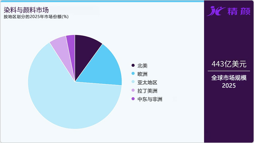 按地區劃分的染料與顏料2025市場份額