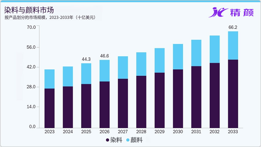 按產品劃分的染料與顏料市場規模
