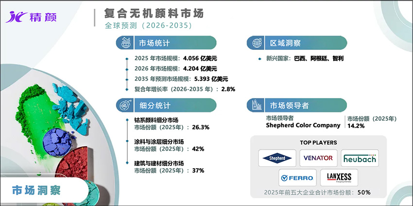 復合無機顏料市場全球預測(2026-2035)