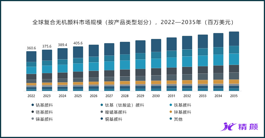 按產品類型劃分的全球復合無機顏料市場規模