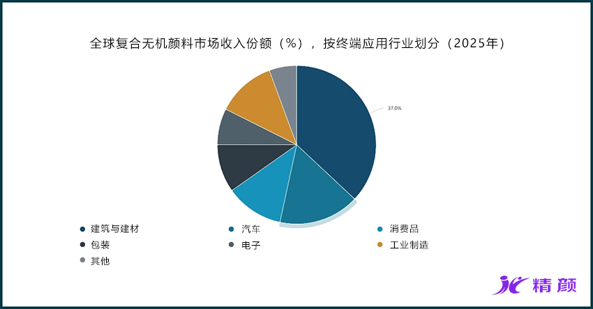 按終端應用行業劃分的全球復合無機顏料市場收入份額
