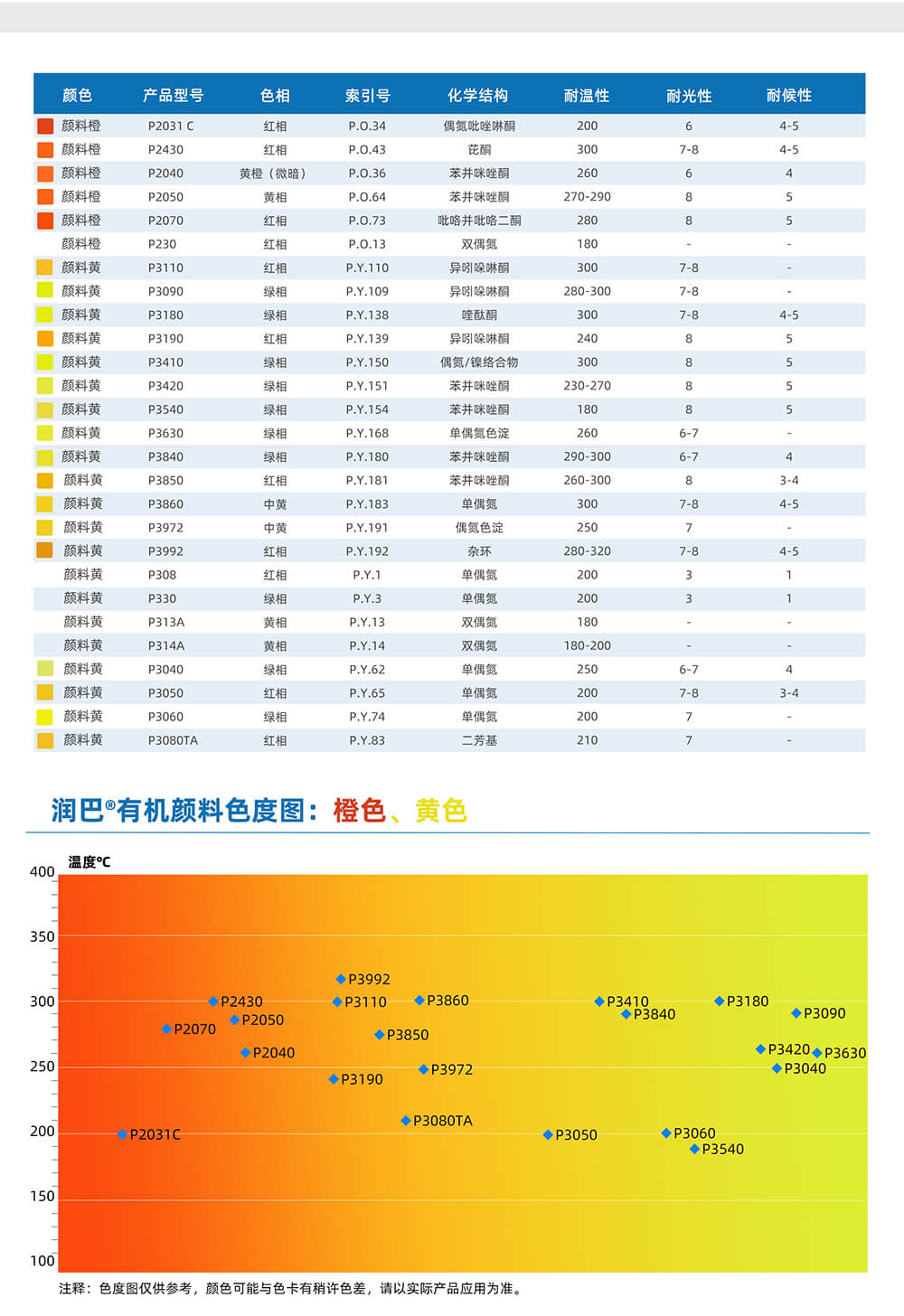 潤巴橙色、黃色有機顏料色度圖
